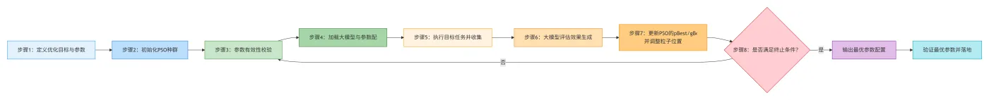 94.8-PSO + 大模型的执行流程 deepseek_mermaid_20260221_e0a161.png