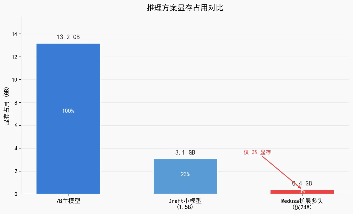 201.10-推理方案显存占用对比 memory_compare.png
