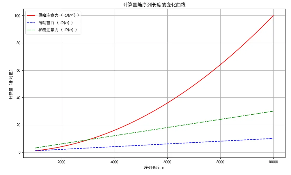 58.11-计算量随序列长度的变化曲线.png