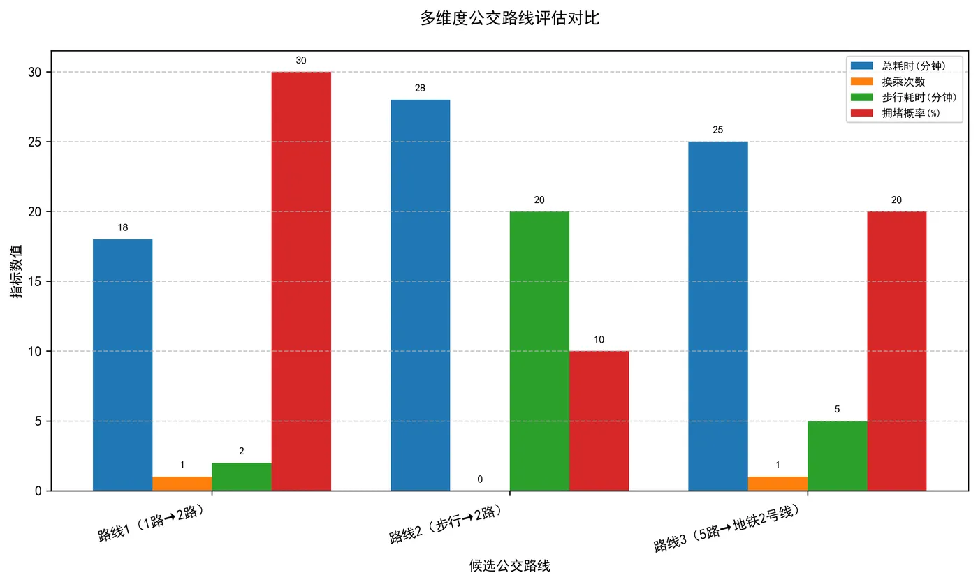 114.7-多维度公交路线评估对比 route_metrics_analysis.png