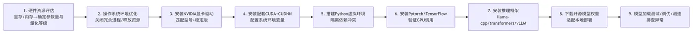 181.3-标准本地部署全流程梳理 deepseek_mermaid_20260520_298322.png