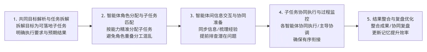 206.11-多Agent协同的实现流程 deepseek_mermaid_20260709_3fb019.png