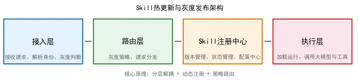 142.5-Skill热更新灰度发布架构.png