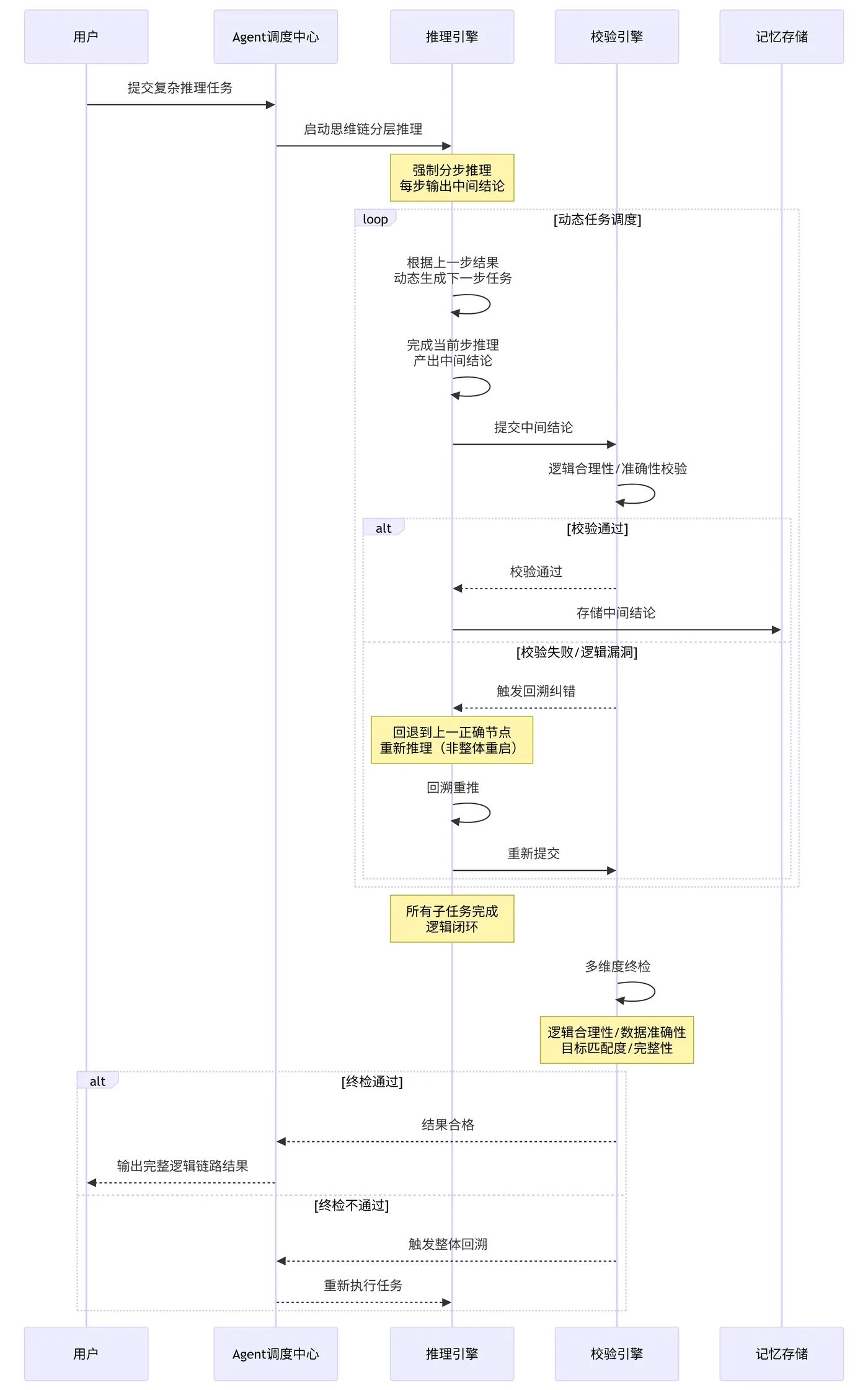 251.10-复杂推理场景执行时序图 deepseek_mermaid_20260822_5c0242.png