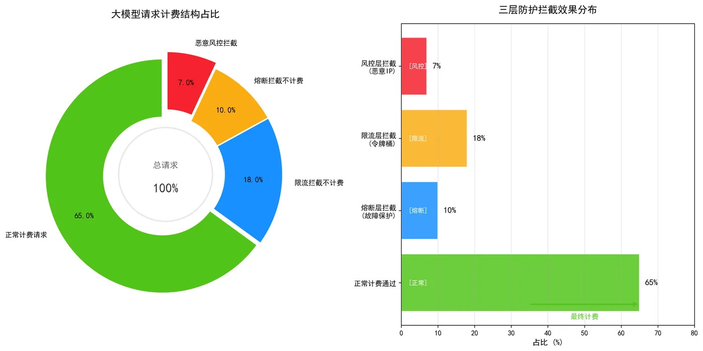 165.6-大模型请求计费结构分析图.png