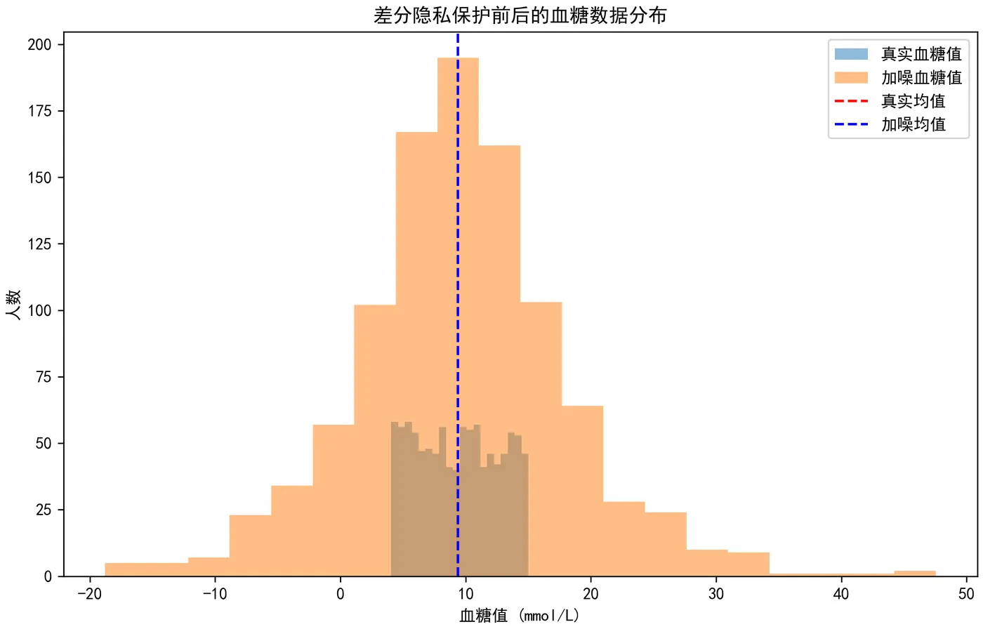 102.8-差分隐私保护前后的血糖数据分布 dp_blood_sugar.png