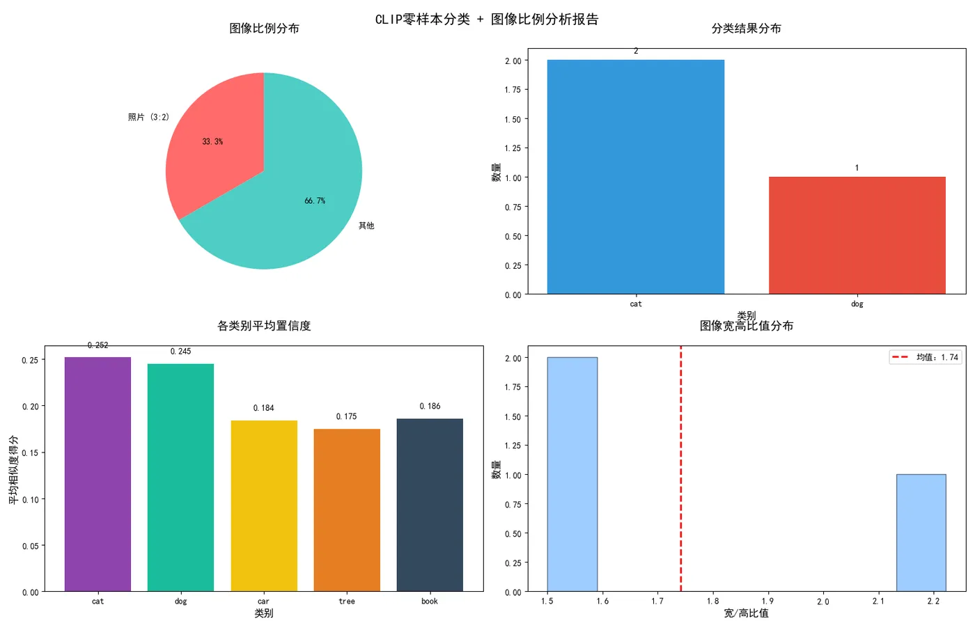 16.10-CLIP零样本分类 + 图像比例分析报告.png