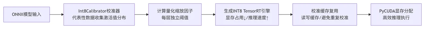 269.10-TensorRT INT8量化加速推理示例流程 deepseek_mermaid_20260909_3a061a.png