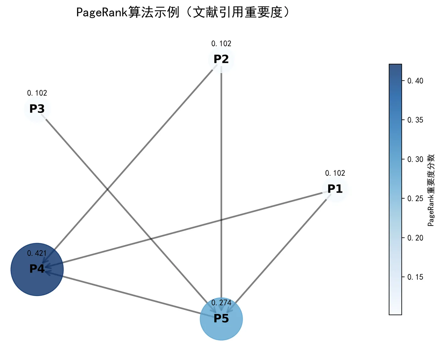 83.4-PageRank 重要度可视化 kg_pagerank_visual.png