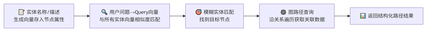 242.5-向量嵌入内置到图数据库 deepseek_mermaid_20260814_0893b9.png