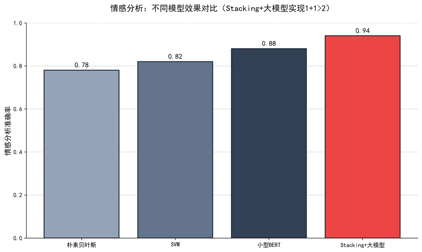 92.6-模型效果对比柱状图 stacking_llm_accuracy.png