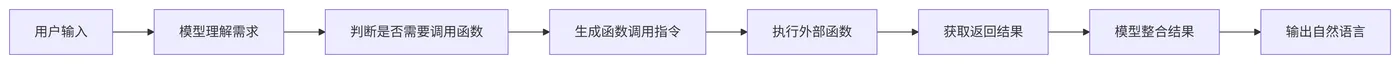 148.4-Function Call 标准执行流程 deepseek_mermaid_20260414_bba9f6.png