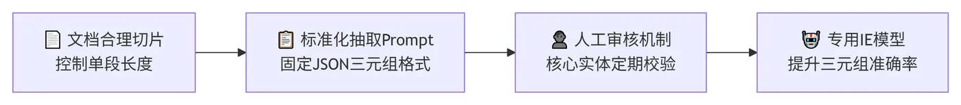 242.10-实体抽取优化策略 deepseek_mermaid_20260814_1d8c45.png