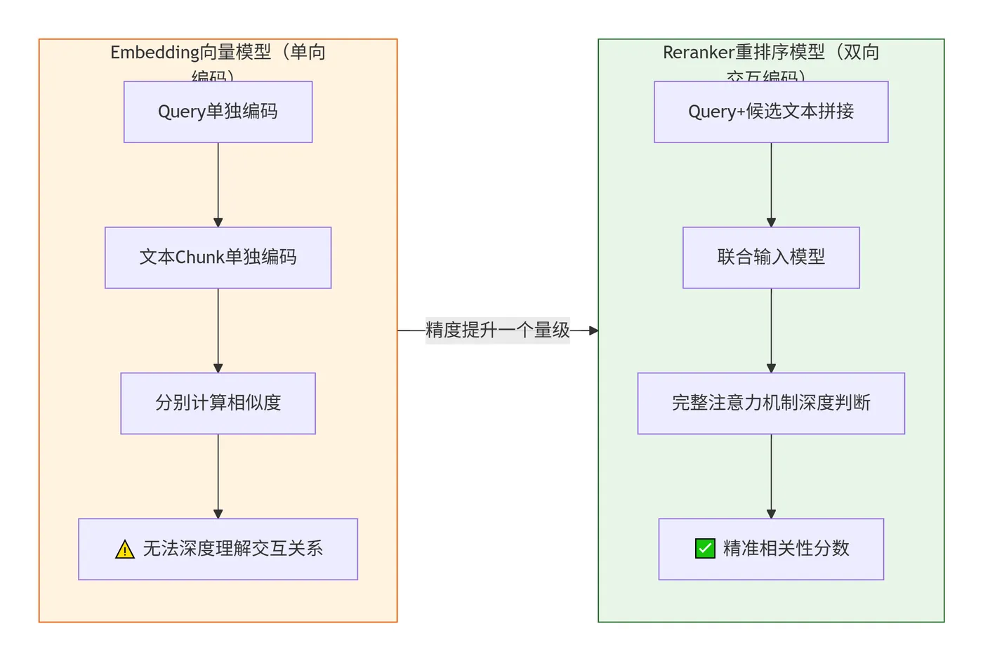 221.8-重排序模型和Embedding向量模型 deepseek_mermaid_20260722_a6d6ba.png