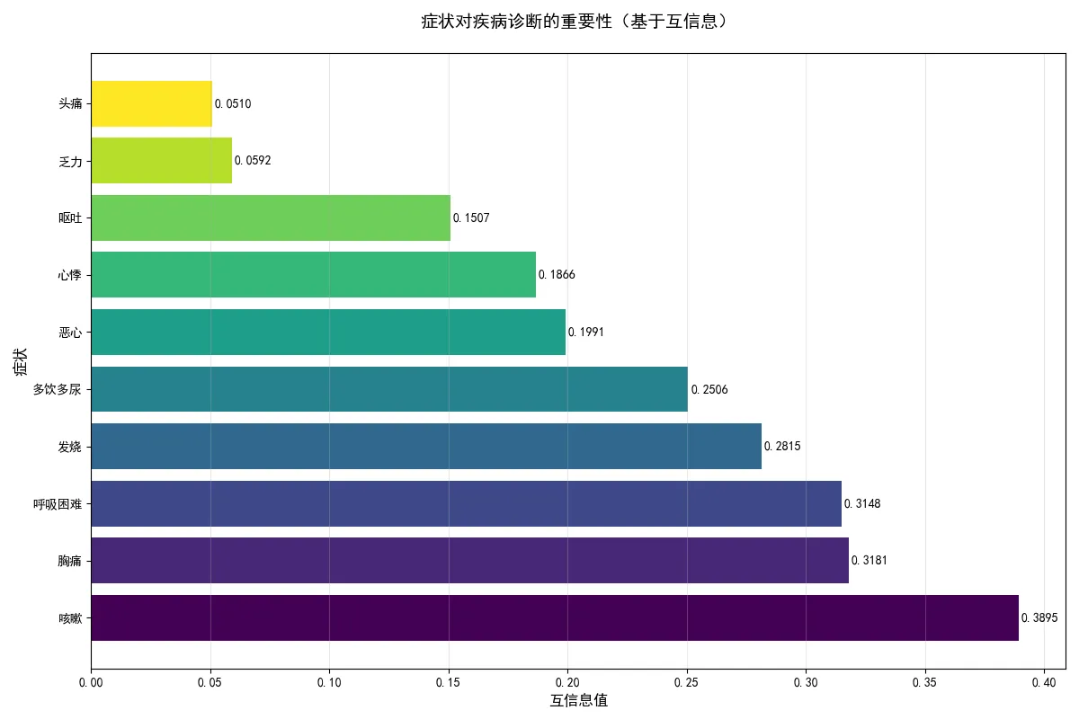 63.2-症状对疾病诊断的重要性（基于互信息）.png