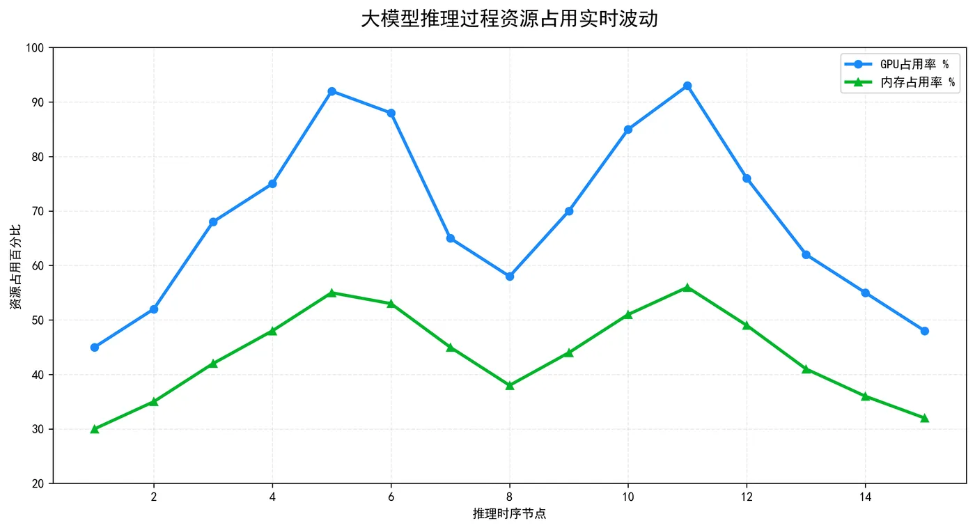 150.3-大模型推理过程资源占用实时波动 llm_resource_usage.png