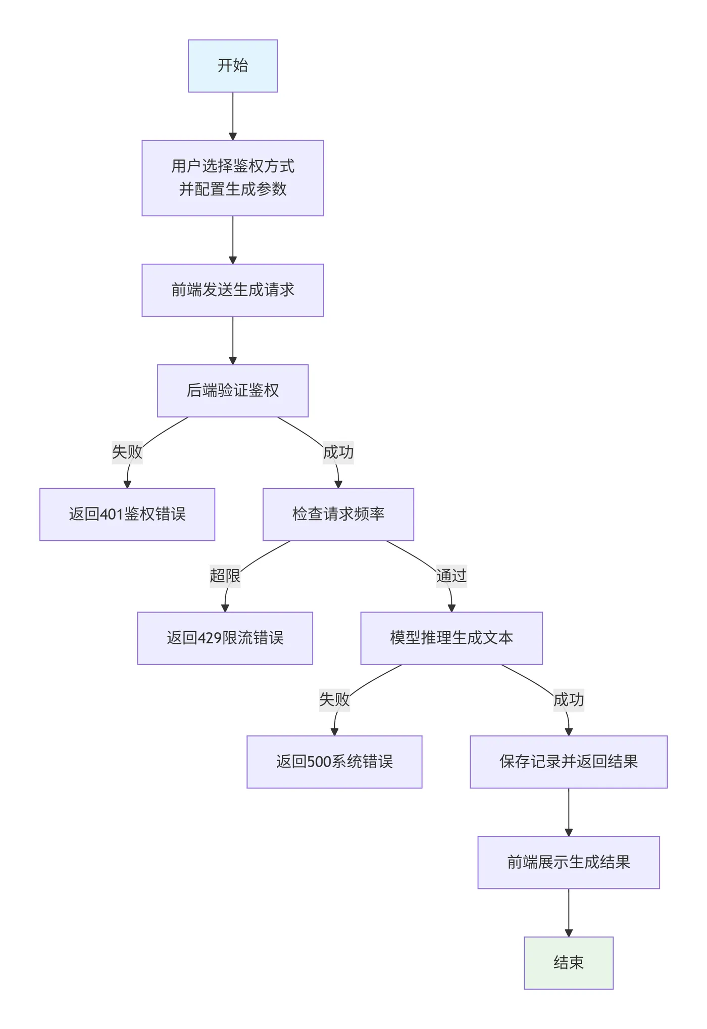 45.3-大模型文本生成完整流程 deepseek_mermaid_20260104_167623.png