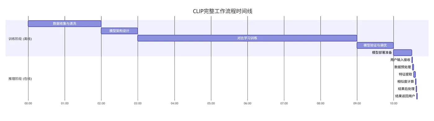 17.3-CLIP训练与推理时间线 deepseek_mermaid_20251207_9ff61e.png