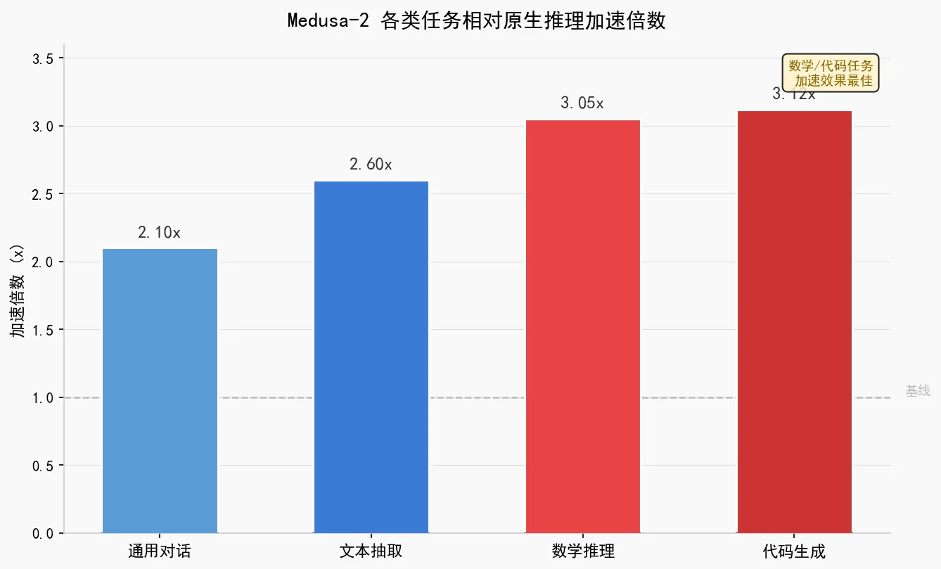 201.12-各类任务相对原生推理加速倍数 speedup_task.png