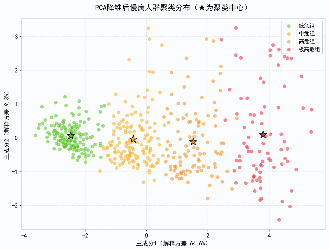 191.10-图5_PCA降维聚类分布.png