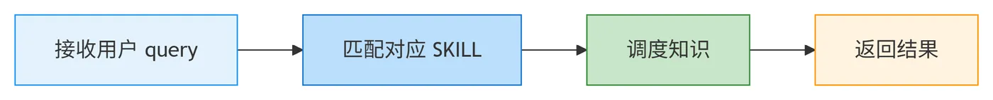 138.4-SKILL 调度中心 deepseek_mermaid_20260402_024cac.png