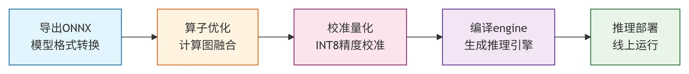269.7-TensorRT部署流程 deepseek_mermaid_20260909_70082a.png