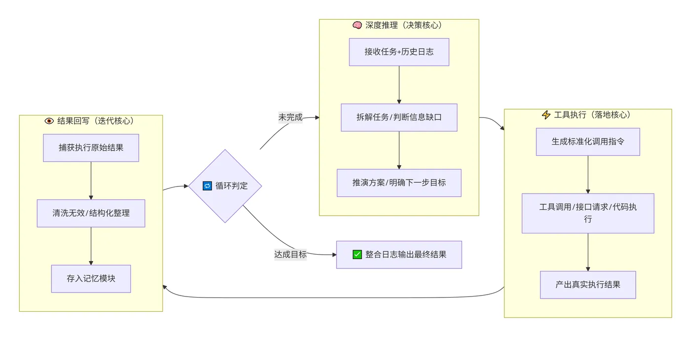 216.6-ReAct完整执行流程 deepseek_mermaid_20260720_539410.png