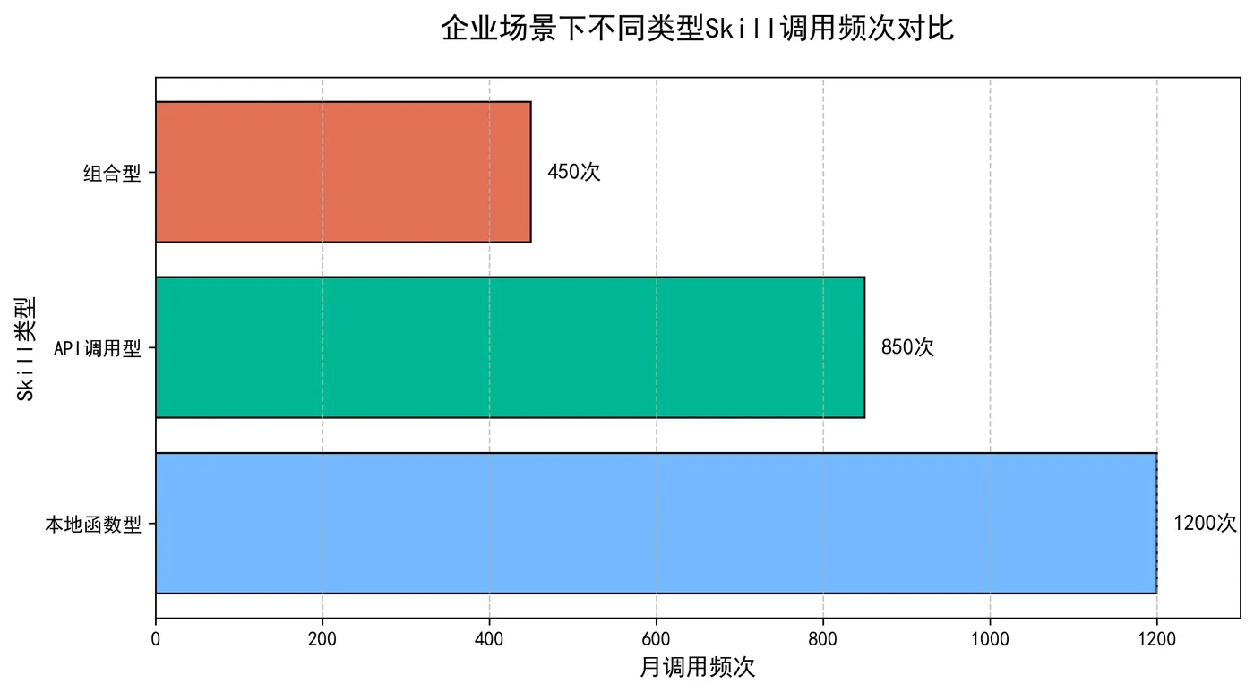 117.5-不同类型 Skill 调用频次对比 skill_type_call_count.png