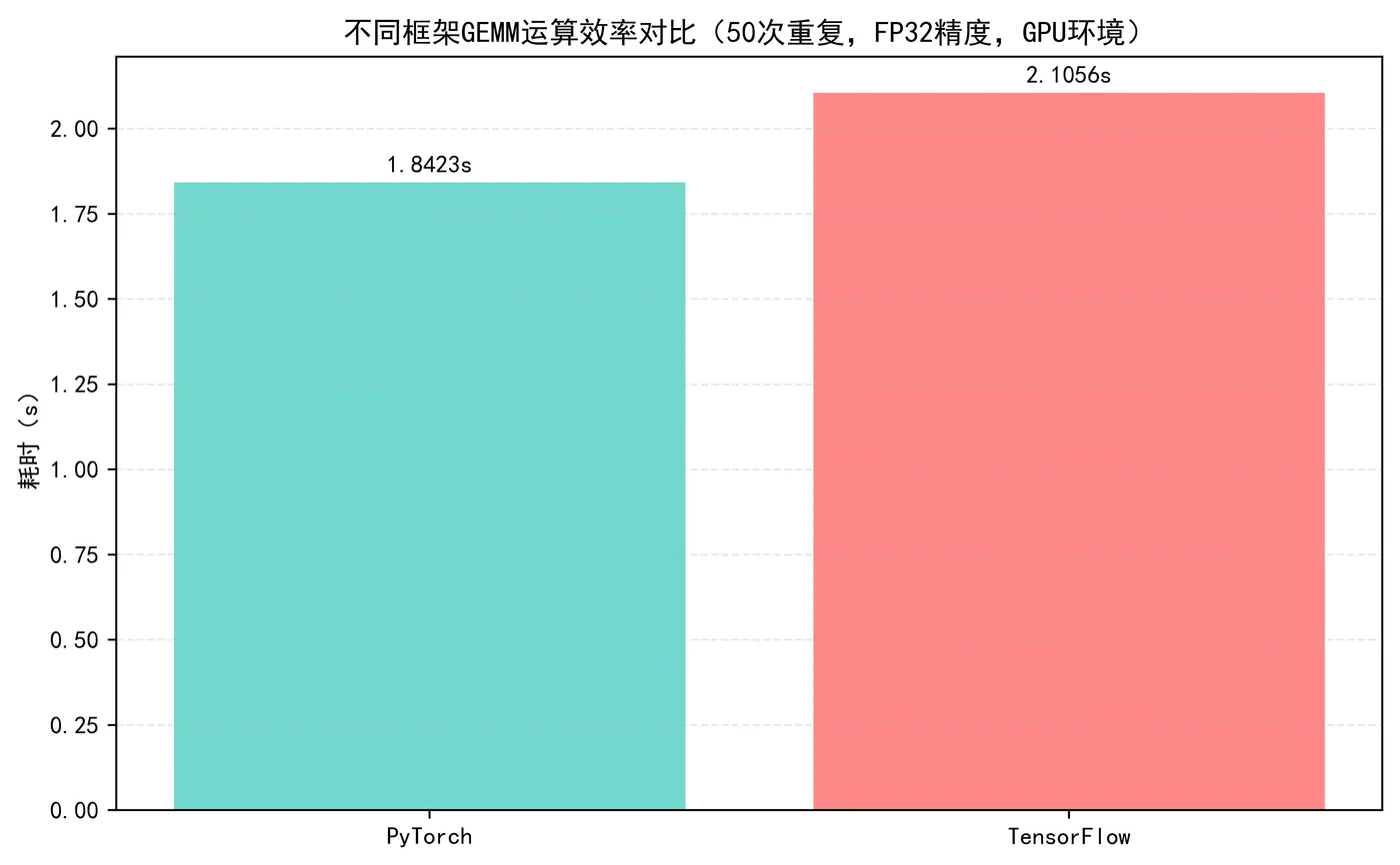 68.6-不同框架GEMM运算效率对比 gemm_framework_comparison_simulated.png