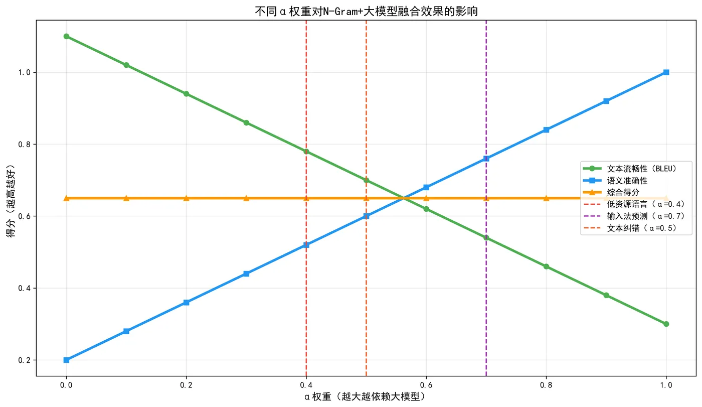 100.5-不同α权重对N-Gram+大模型融合效果的影响 alpha_impact.png
