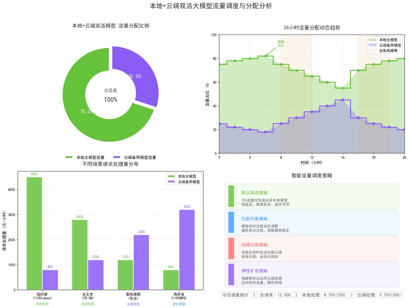 169.7-本地云端双活模型流量分配分析.png