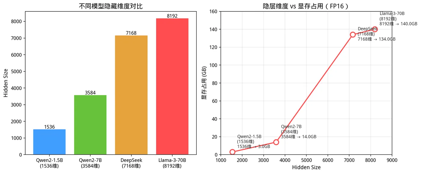 183.9-大模型隐层维度与显存占用对比.png