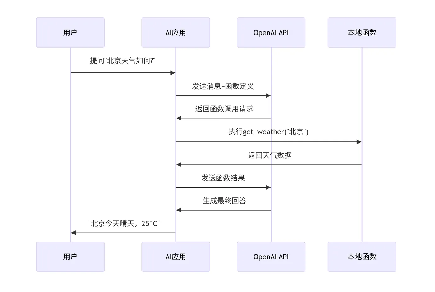 45.8-Function Call工作流程deepseek_mermaid_20250926_6d33f0.png