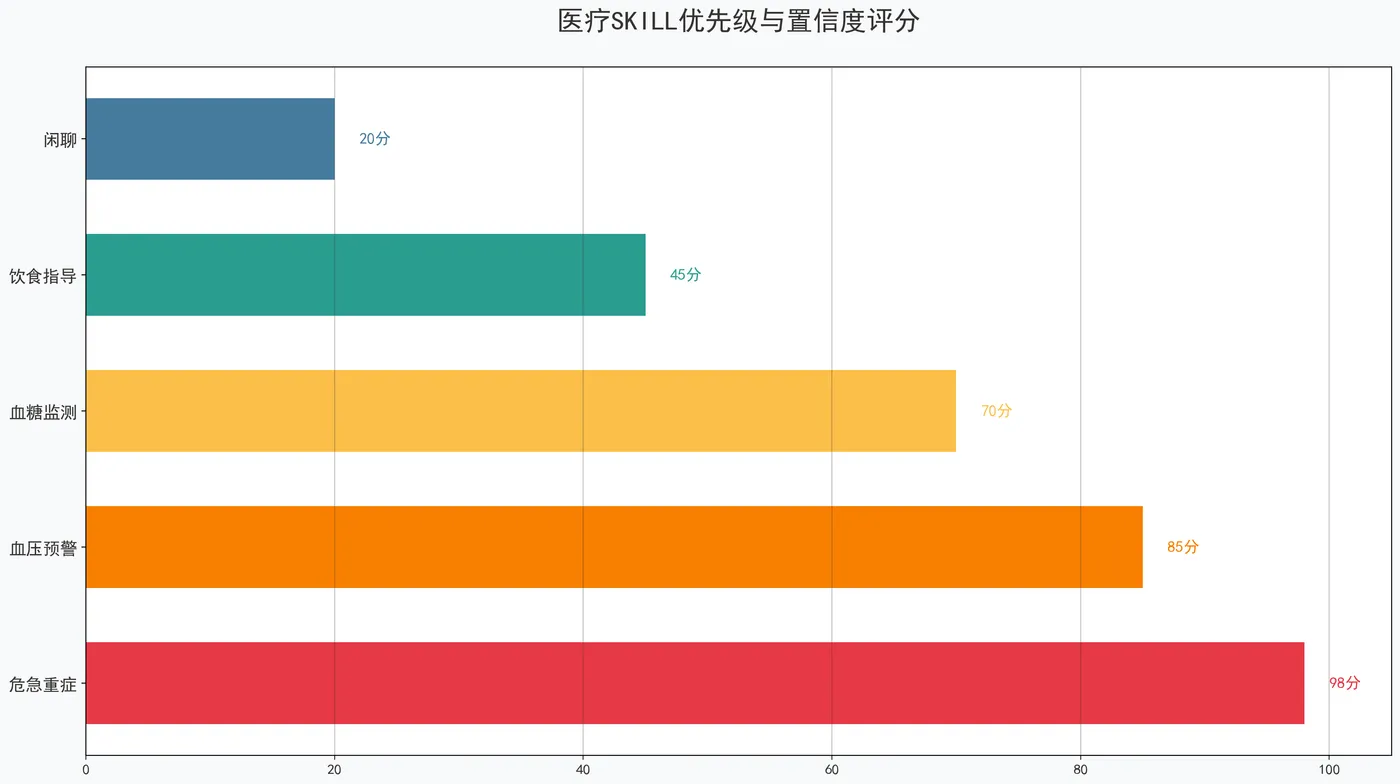 141.3-医疗SKILL优先级科技图 medical_skill_priority_tech.png