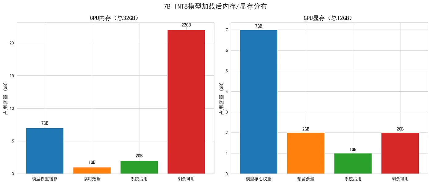 63.5-7B-INT8模型加载后内存显存分布.png
