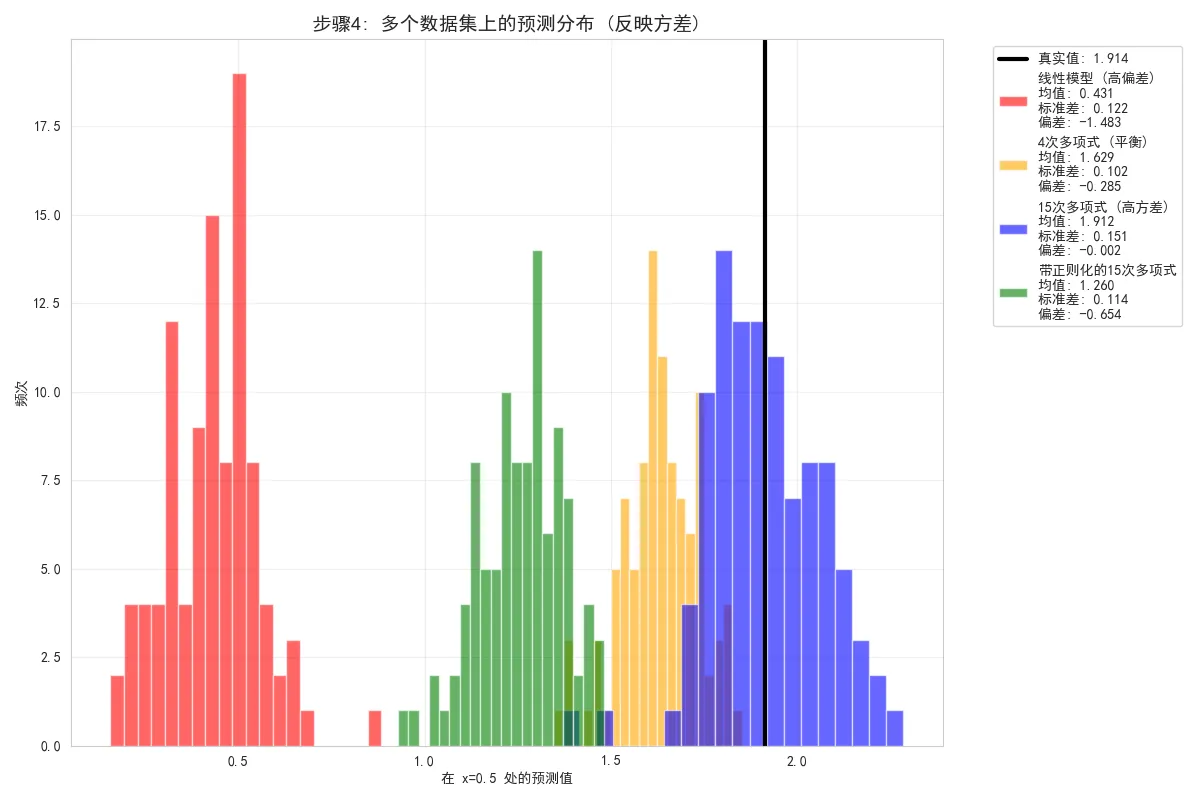 66.6-步骤4：多个数据集上的预测分布 (反映方差).png