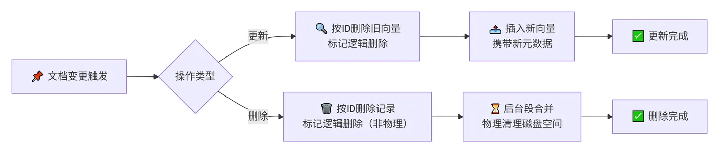 253.5-更新与删除向量 deepseek_mermaid_20260824_afbf4a.png