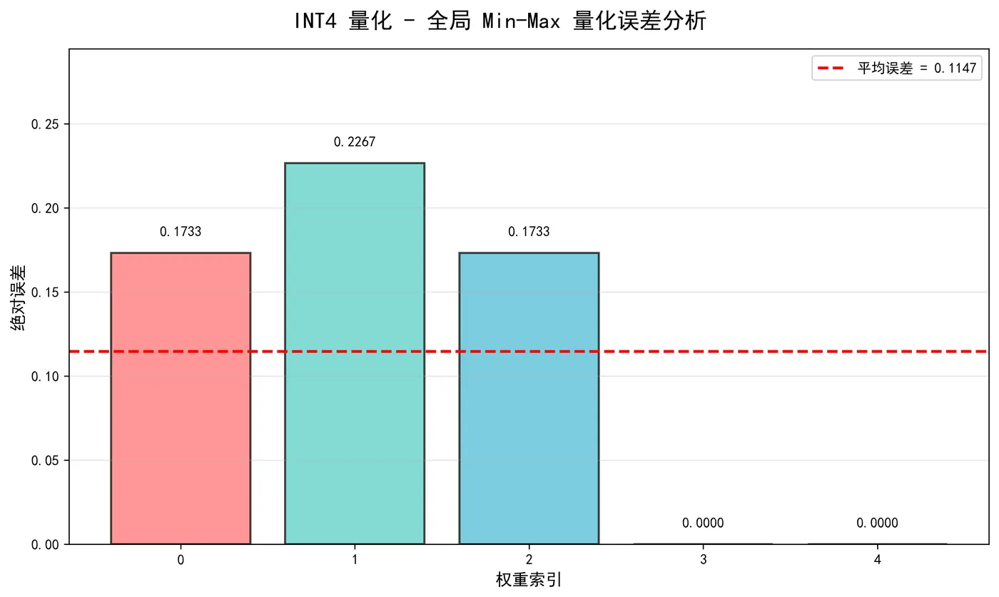 54.6-260113-全局 Min-Max 量化误差分析.png