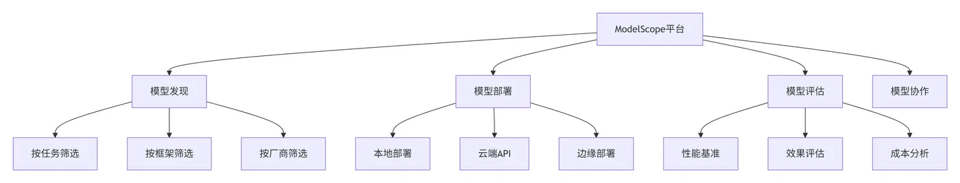 100.3-ModelScope平台模型选型 deepseek_mermaid_20251120_c194ff.png
