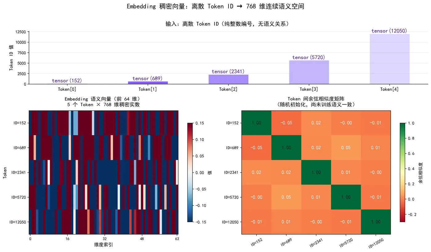 185.5-Embedding稠密向量语义空间.png
