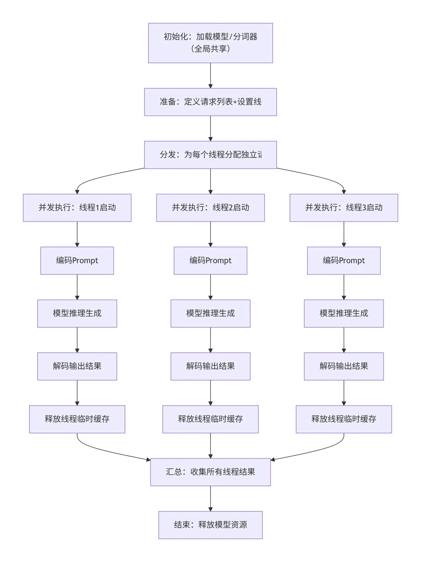 77.5-多线程执行流程 deepseek_mermaid_20260205_4b2c02.png
