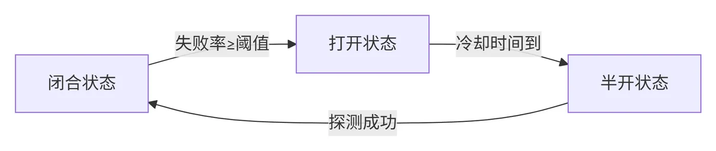 160.6-熔断器状态流转图 deepseek_mermaid_20260427_6eacd5.png
