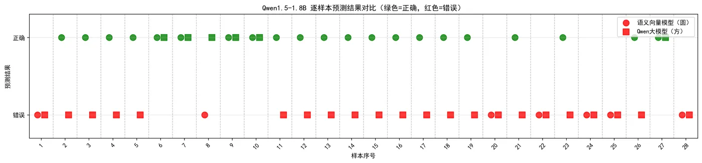122.7-Qwen1.5-1.8B 逐样本预测结果对比 sample_by_sample_comparison.png