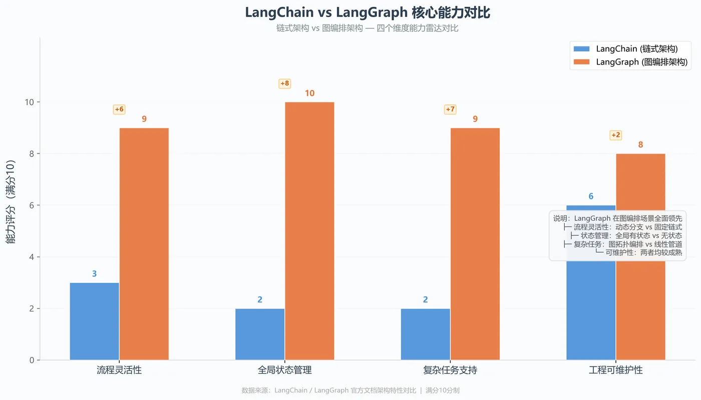 214.7-LangChain vs LangGraph 核心能力对比 langchain_vs_langgraph_compare.png