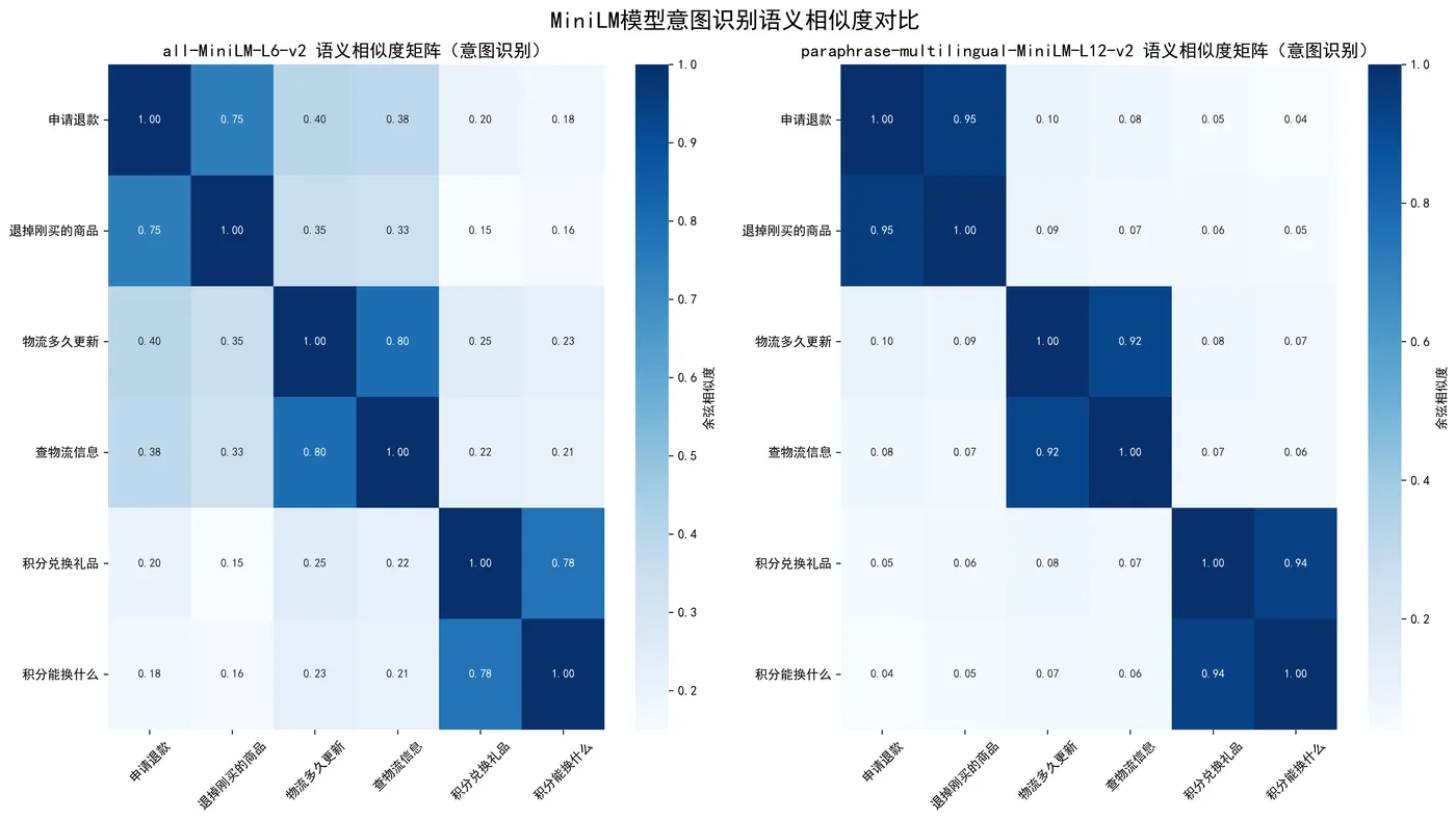 123.4-MiniLM模型意图识别语义相似度对比 minilm_intent_similarity_heatmap.png