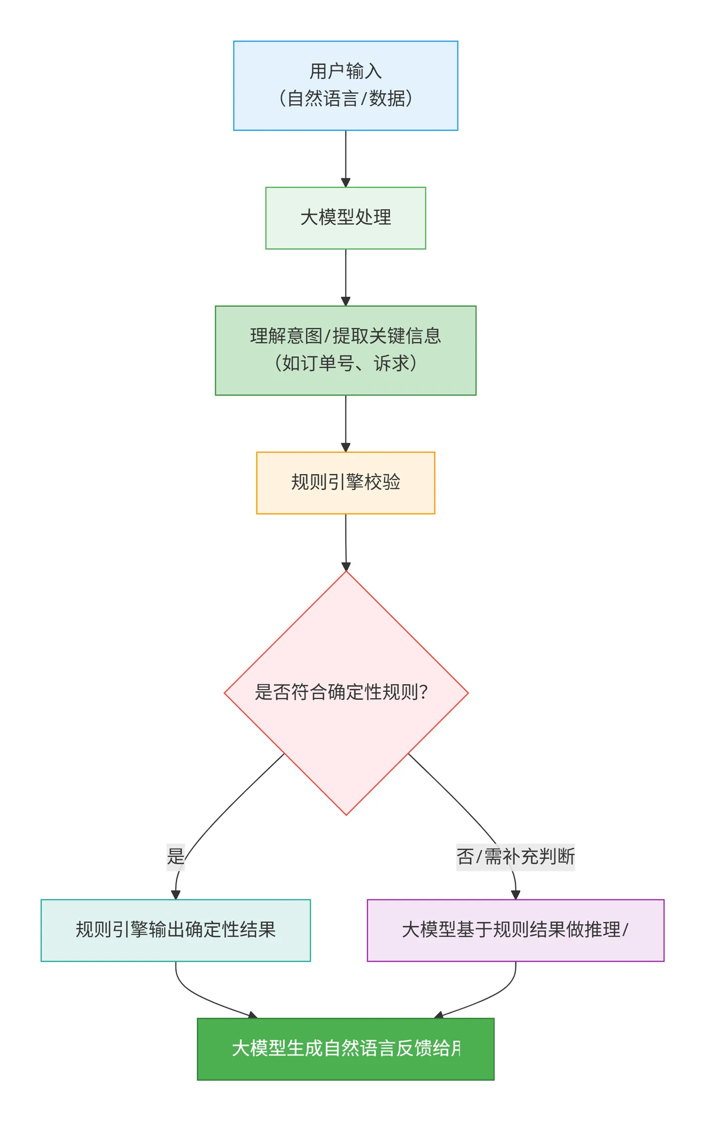 89.6-大模型与规则引擎协同决策流程 deepseek_mermaid_20260215_3b7904.png