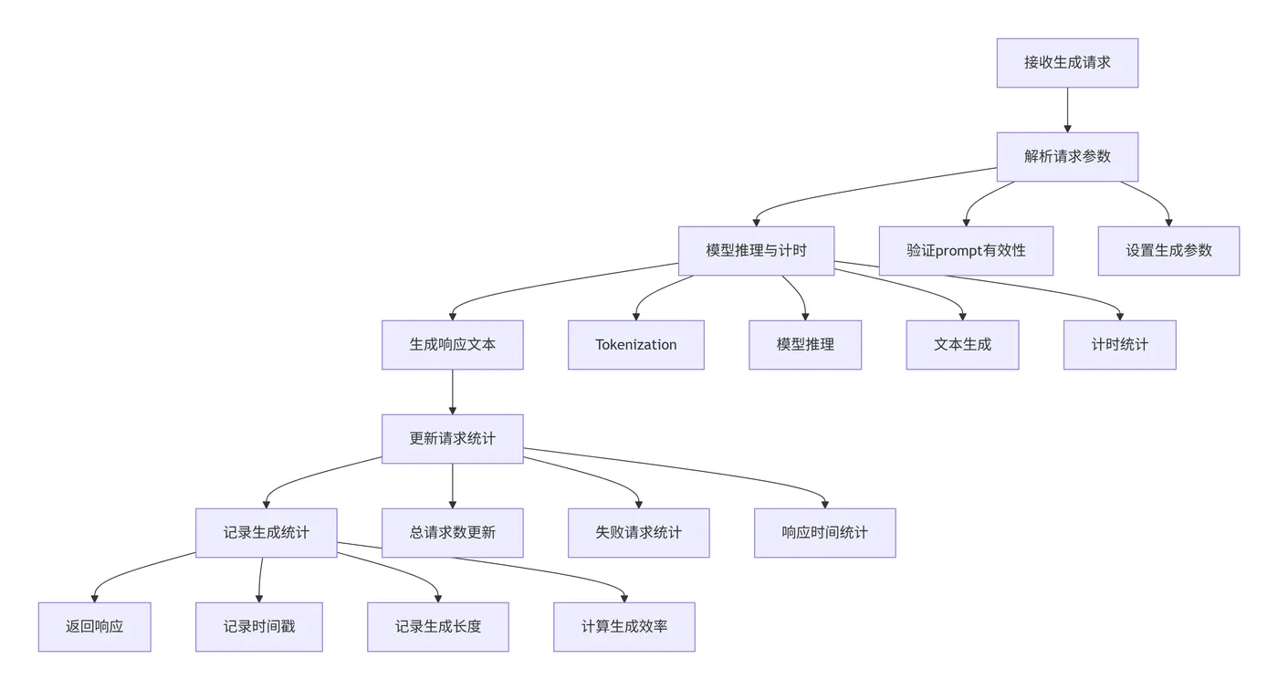 8.16-请求处理流程 deepseek_mermaid_20251128_6aa521.png