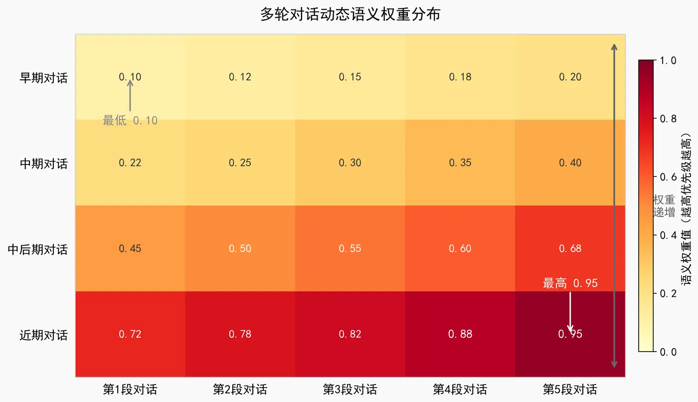 204.10-多轮对话动态语义权重分布 dialogue_weight_heatmap.png