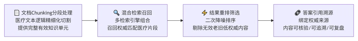 217.3-完整的医疗RAG检索链 deepseek_mermaid_20260720_1f8a81.png