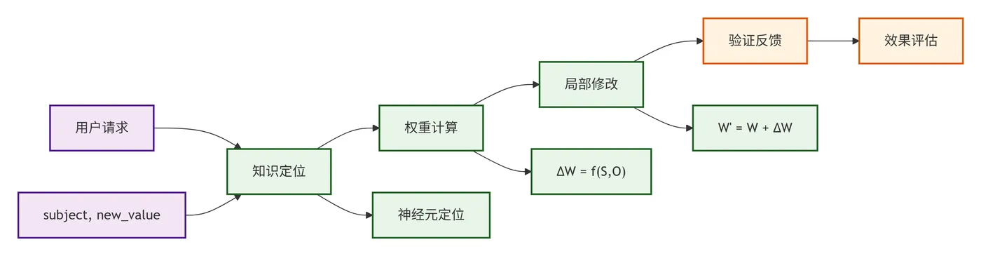 88.3-基于局部修改的方法详细流程 deepseek_mermaid_20251108_8817f5.png